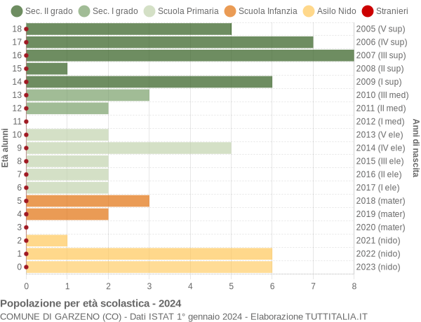 Grafico Popolazione in età scolastica - Garzeno 2024