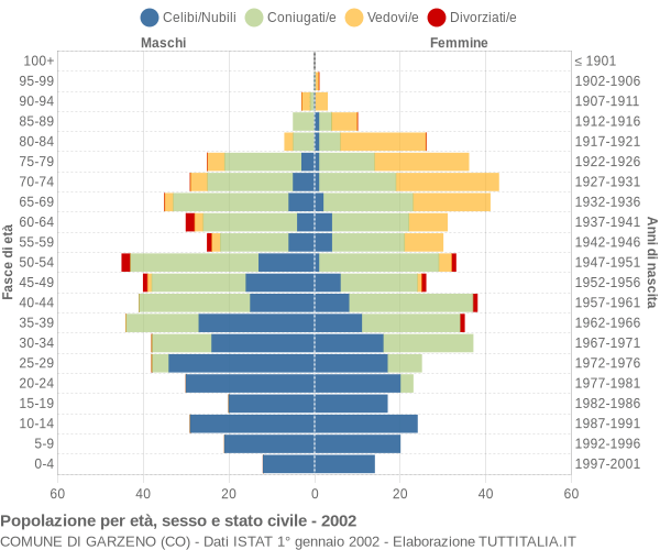 Grafico Popolazione per età, sesso e stato civile Comune di Garzeno (CO)