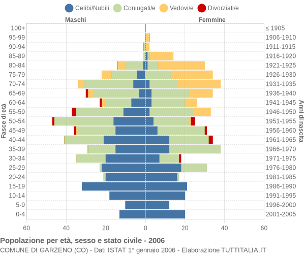 Grafico Popolazione per età, sesso e stato civile Comune di Garzeno (CO)