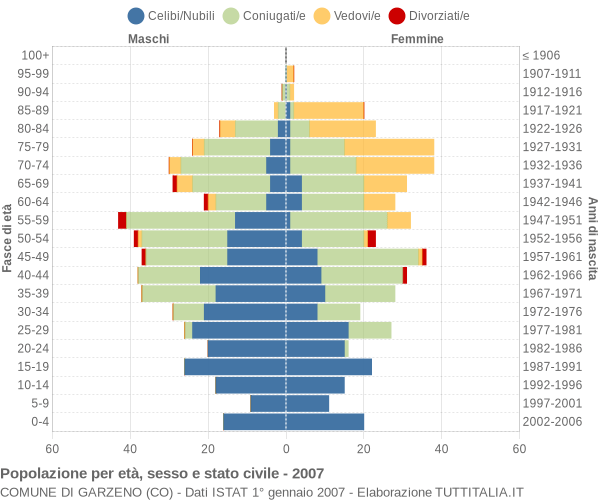 Grafico Popolazione per età, sesso e stato civile Comune di Garzeno (CO)