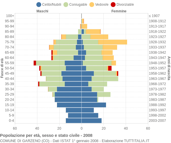 Grafico Popolazione per età, sesso e stato civile Comune di Garzeno (CO)