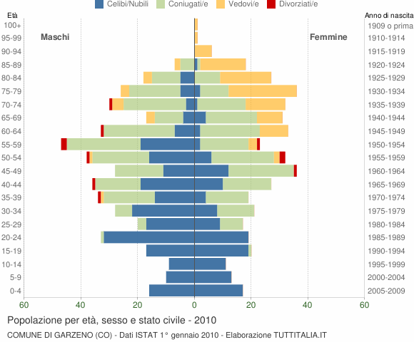 Grafico Popolazione per età, sesso e stato civile Comune di Garzeno (CO)