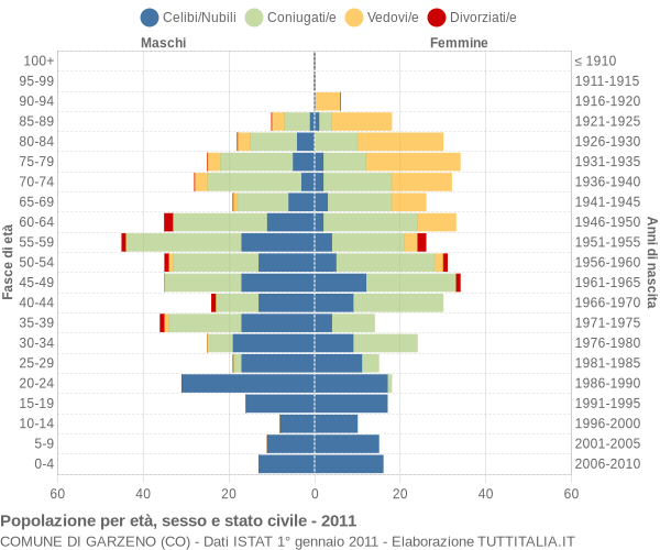 Grafico Popolazione per età, sesso e stato civile Comune di Garzeno (CO)