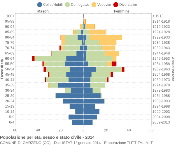 Grafico Popolazione per età, sesso e stato civile Comune di Garzeno (CO)