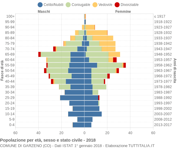 Grafico Popolazione per età, sesso e stato civile Comune di Garzeno (CO)