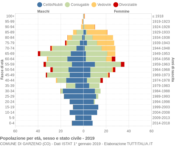 Grafico Popolazione per età, sesso e stato civile Comune di Garzeno (CO)