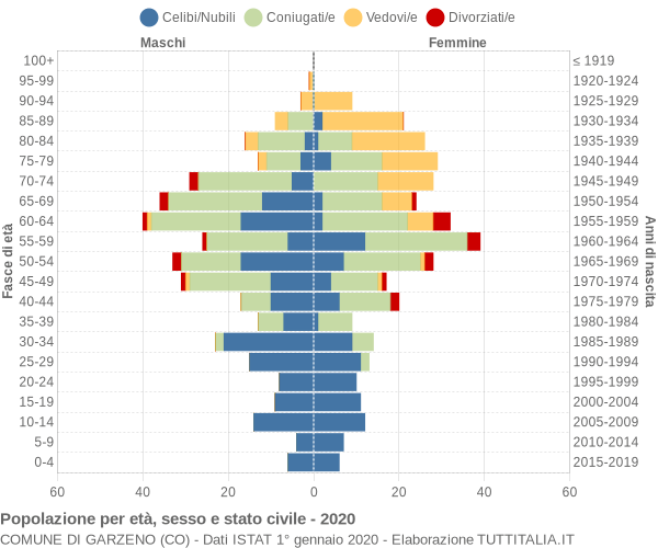 Grafico Popolazione per età, sesso e stato civile Comune di Garzeno (CO)