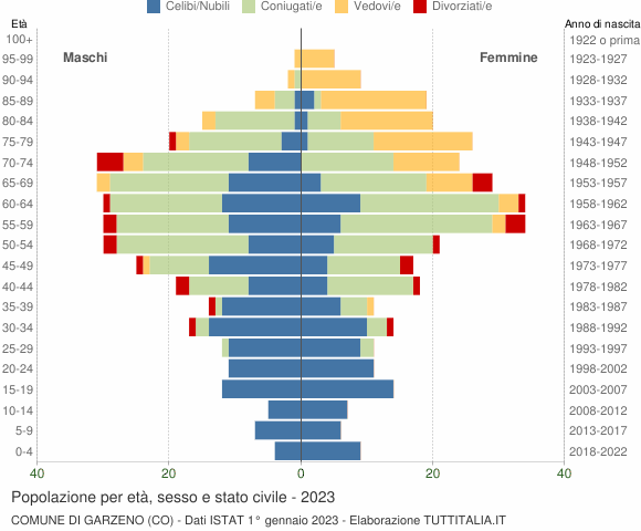 Grafico Popolazione per età, sesso e stato civile Comune di Garzeno (CO)