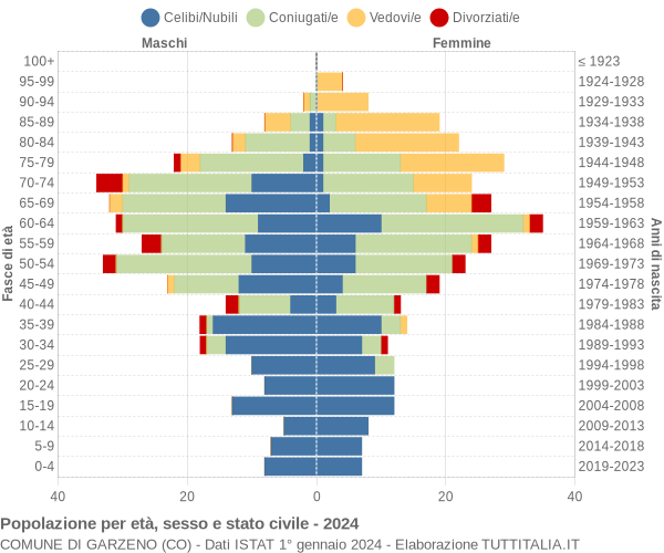 Grafico Popolazione per età, sesso e stato civile Comune di Garzeno (CO)