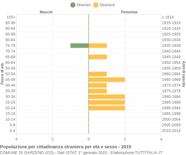 Grafico cittadini stranieri - Garzeno 2015