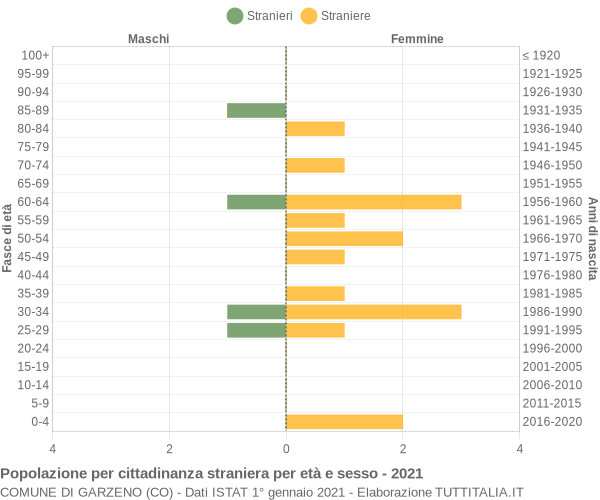 Grafico cittadini stranieri - Garzeno 2021