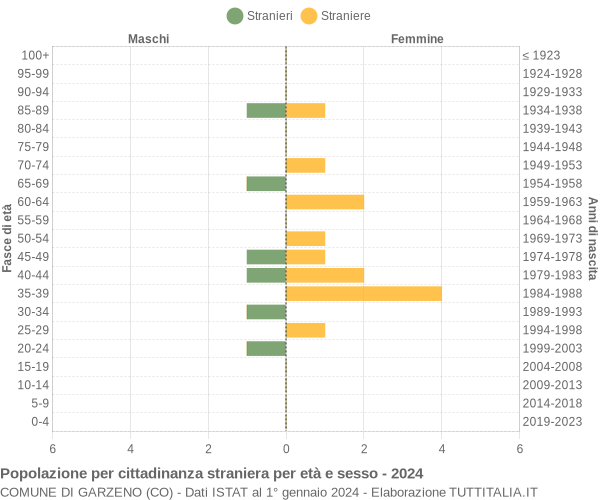 Grafico cittadini stranieri - Garzeno 2024