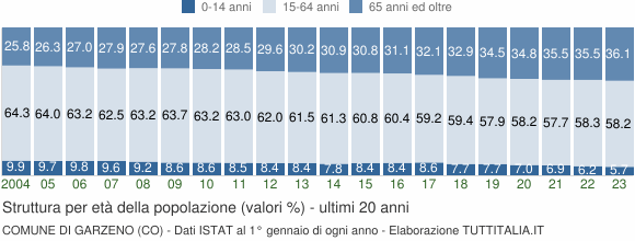 Grafico struttura della popolazione Comune di Garzeno (CO)
