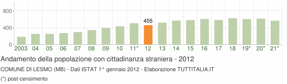 Grafico andamento popolazione stranieri Comune di Lesmo (MB)