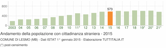 Grafico andamento popolazione stranieri Comune di Lesmo (MB)