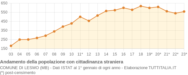 Andamento popolazione stranieri Comune di Lesmo (MB)