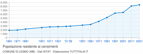 Grafico andamento storico popolazione Comune di Lesmo (MB)