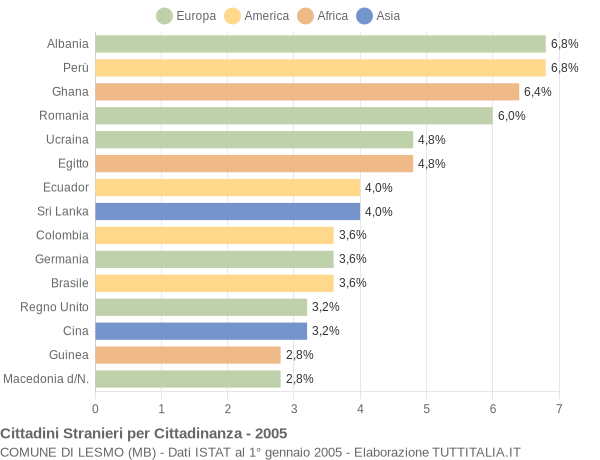 Grafico cittadinanza stranieri - Lesmo 2005