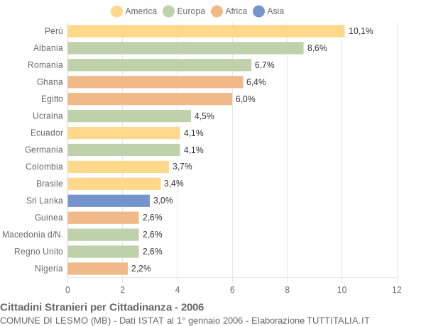 Grafico cittadinanza stranieri - Lesmo 2006