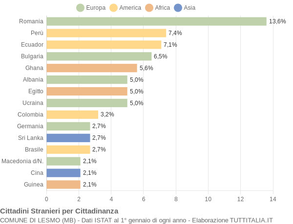 Grafico cittadinanza stranieri - Lesmo 2008