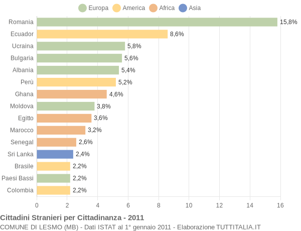 Grafico cittadinanza stranieri - Lesmo 2011