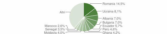 Grafico cittadinanza stranieri - Lesmo 2012