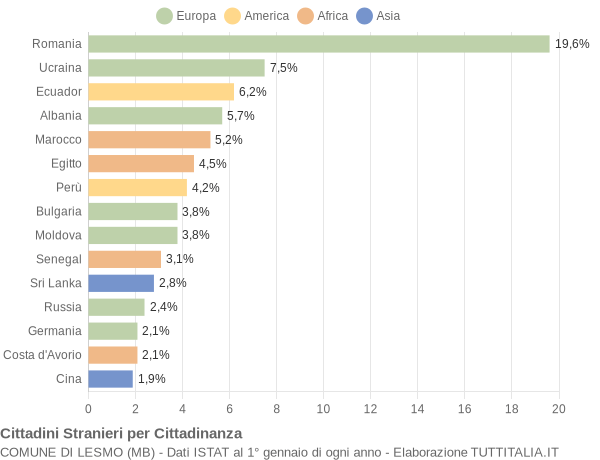 Grafico cittadinanza stranieri - Lesmo 2017