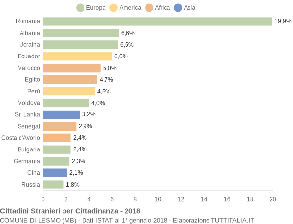 Grafico cittadinanza stranieri - Lesmo 2018