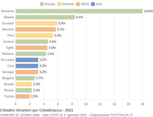 Grafico cittadinanza stranieri - Lesmo 2021