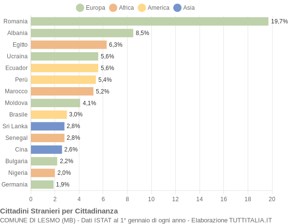 Grafico cittadinanza stranieri - Lesmo 2022