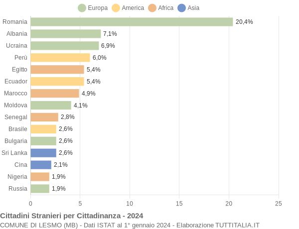 Grafico cittadinanza stranieri - Lesmo 2024