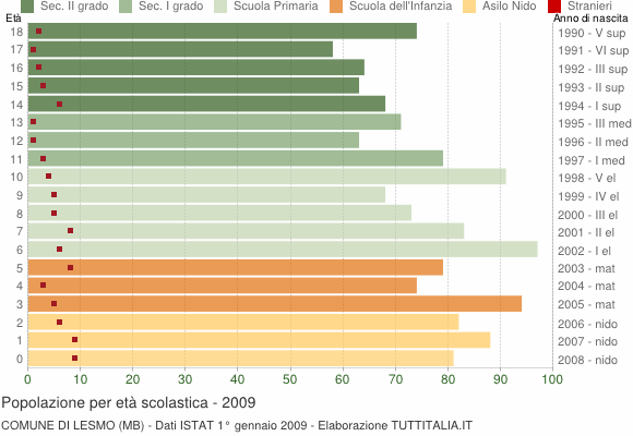 Grafico Popolazione in età scolastica - Lesmo 2009