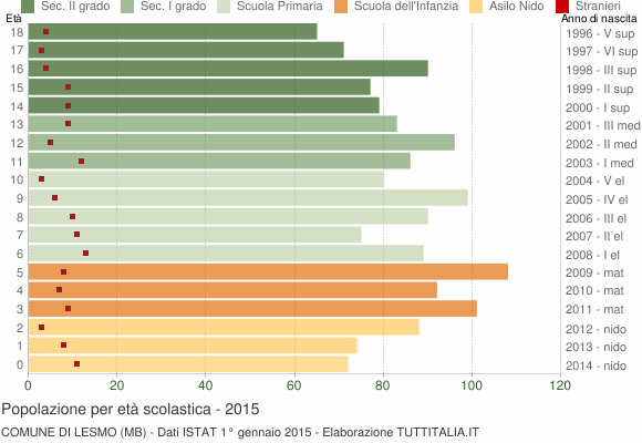 Grafico Popolazione in età scolastica - Lesmo 2015