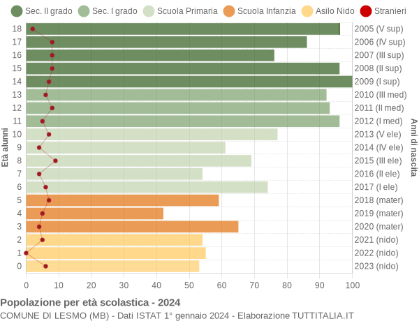 Grafico Popolazione in età scolastica - Lesmo 2024