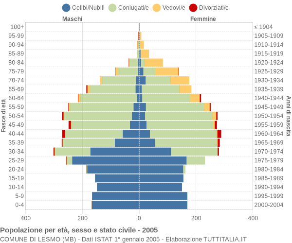 Grafico Popolazione per età, sesso e stato civile Comune di Lesmo (MB)