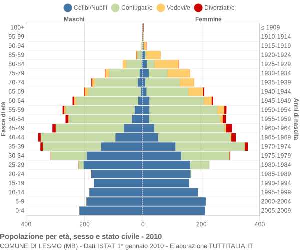 Grafico Popolazione per età, sesso e stato civile Comune di Lesmo (MB)