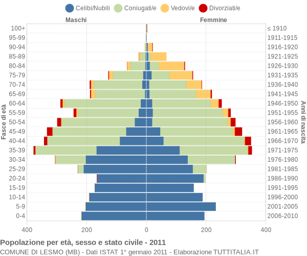 Grafico Popolazione per età, sesso e stato civile Comune di Lesmo (MB)