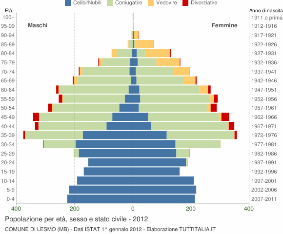 Grafico Popolazione per età, sesso e stato civile Comune di Lesmo (MB)