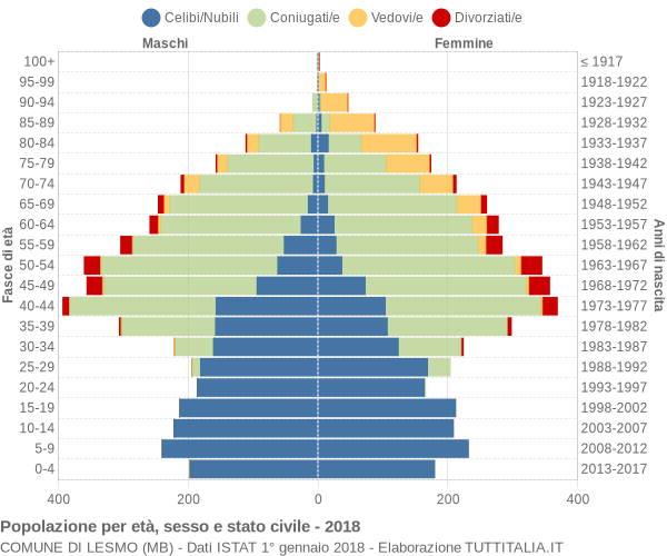 Grafico Popolazione per età, sesso e stato civile Comune di Lesmo (MB)