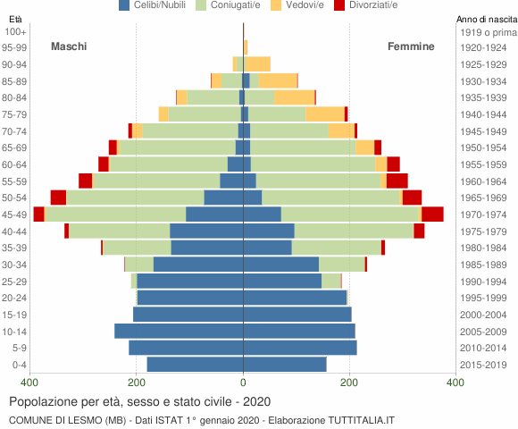 Grafico Popolazione per età, sesso e stato civile Comune di Lesmo (MB)