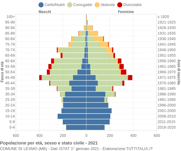 Grafico Popolazione per età, sesso e stato civile Comune di Lesmo (MB)