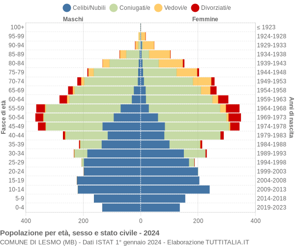 Grafico Popolazione per età, sesso e stato civile Comune di Lesmo (MB)