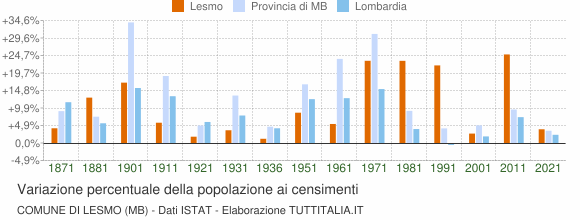 Grafico variazione percentuale della popolazione Comune di Lesmo (MB)