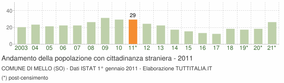 Grafico andamento popolazione stranieri Comune di Mello (SO)