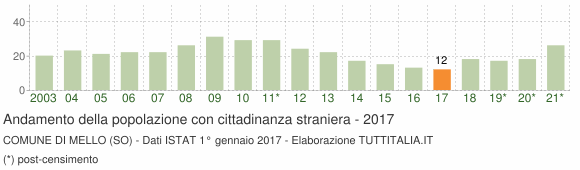 Grafico andamento popolazione stranieri Comune di Mello (SO)