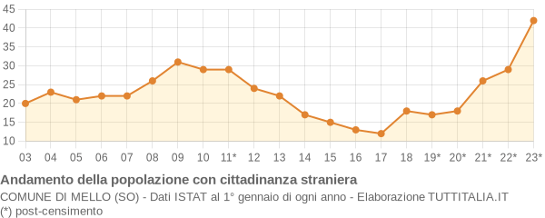 Andamento popolazione stranieri Comune di Mello (SO)