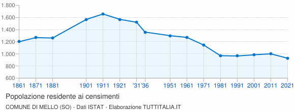 Grafico andamento storico popolazione Comune di Mello (SO)