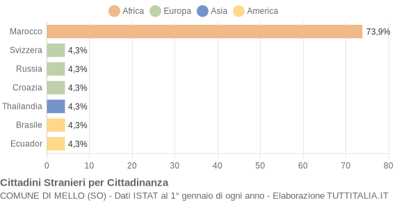 Grafico cittadinanza stranieri - Mello 2004