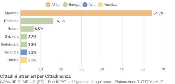 Grafico cittadinanza stranieri - Mello 2009