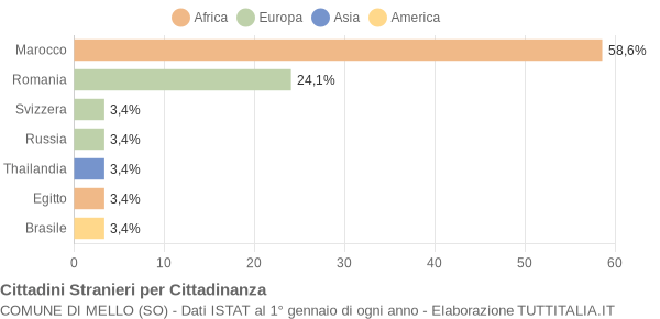 Grafico cittadinanza stranieri - Mello 2010